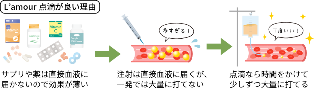 lamour点滴のメリット図解