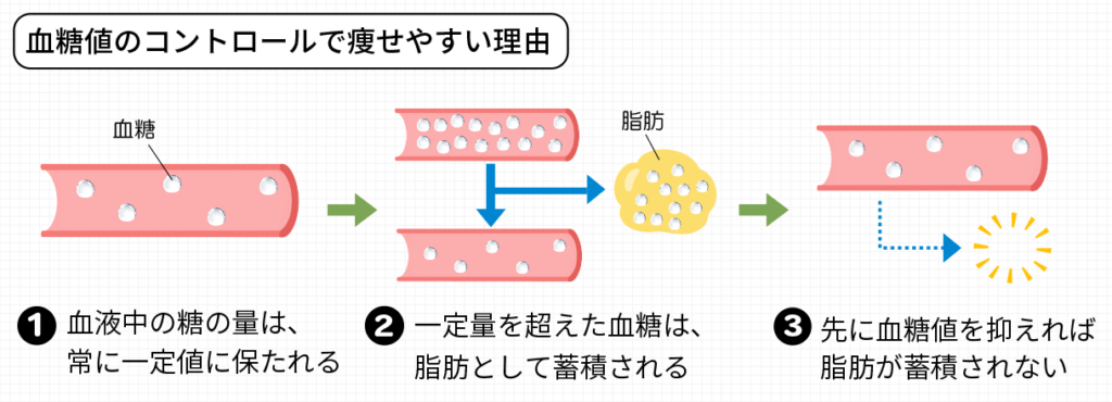 血糖値のコントロールで痩せやすい理由の図解
